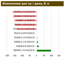 Сектор российских еврооблигаций: рост риск-премии до апрельских максимумов